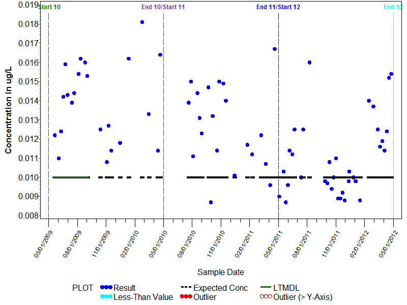 LTMDL Graph for Parathion