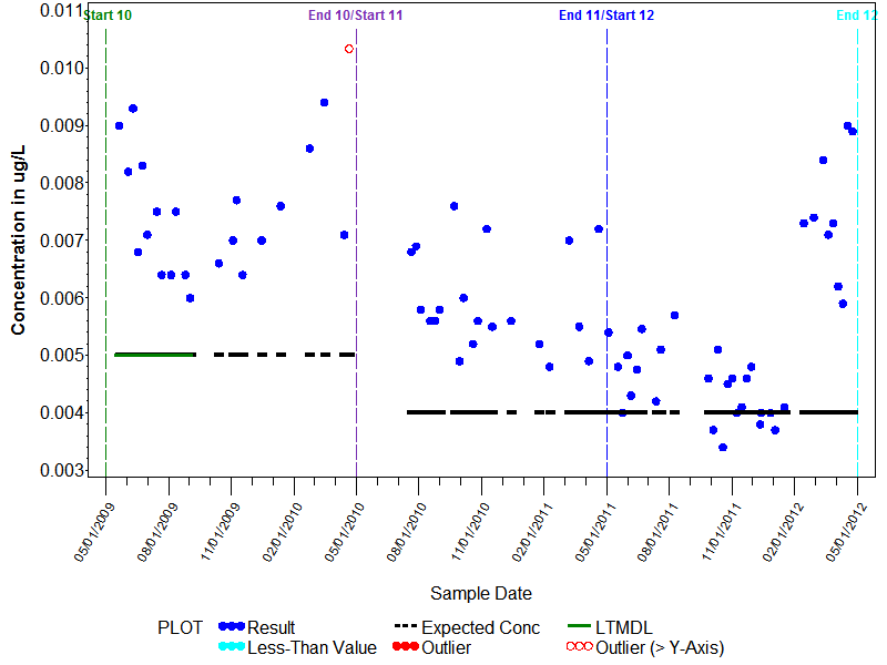 LTMDL Graph for Acetochlor