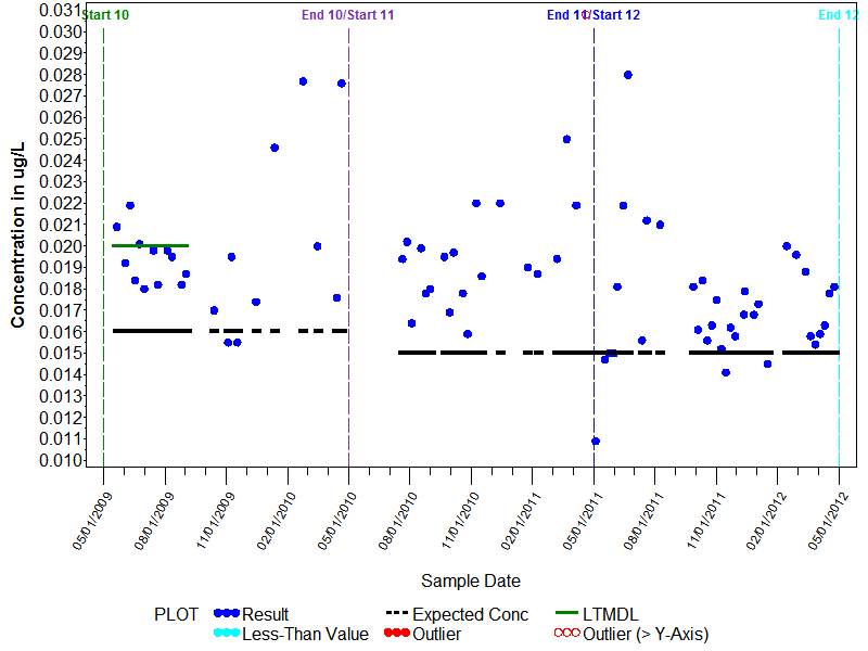 LTMDL Graph for Fipronil