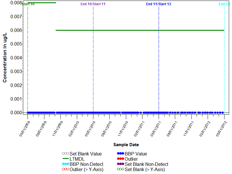 Blank Graph for Metribuzin