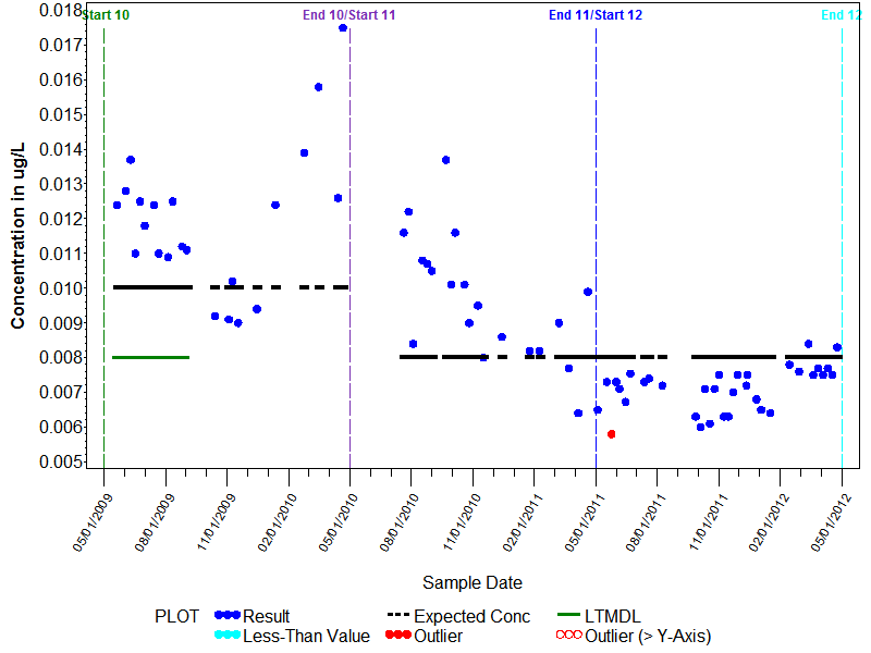LTMDL Graph for Metribuzin