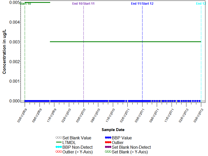 Blank Graph for Ethalfluralin