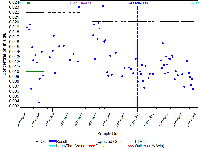 LTMDL Graph for Phorate