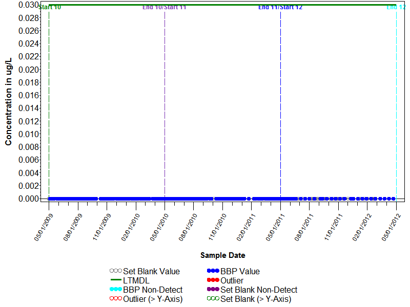 Blank Graph for Linuron
