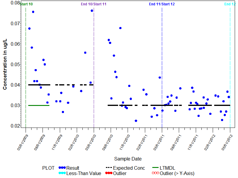 LTMDL Graph for Linuron