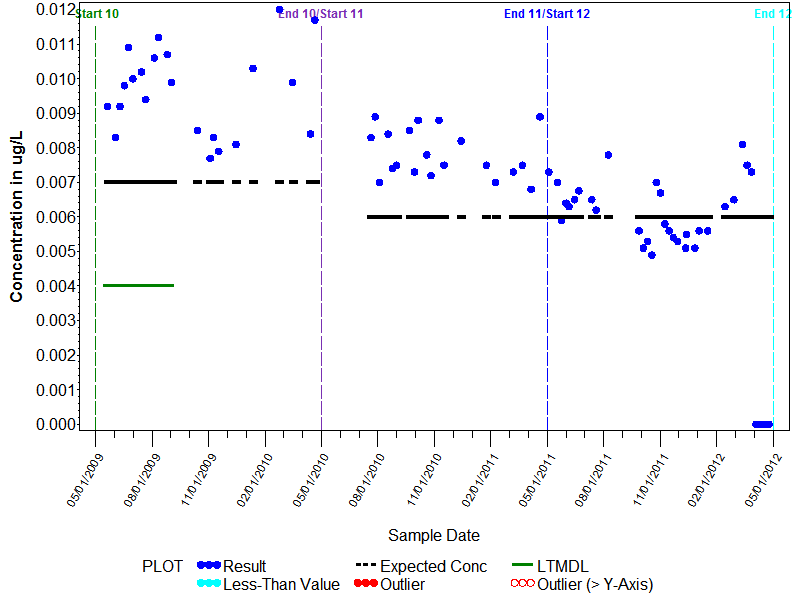 LTMDL Graph for Methyl parathion