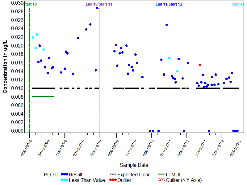 LTMDL Graph for Ethoprop