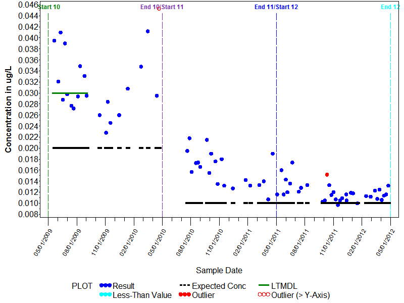 LTMDL Graph for Carbofuran
