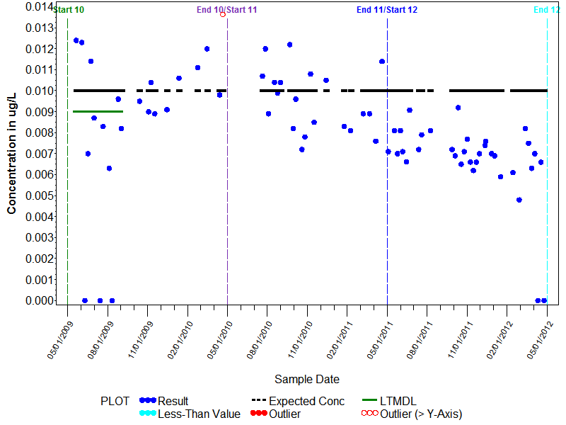 LTMDL Graph for Terbufos