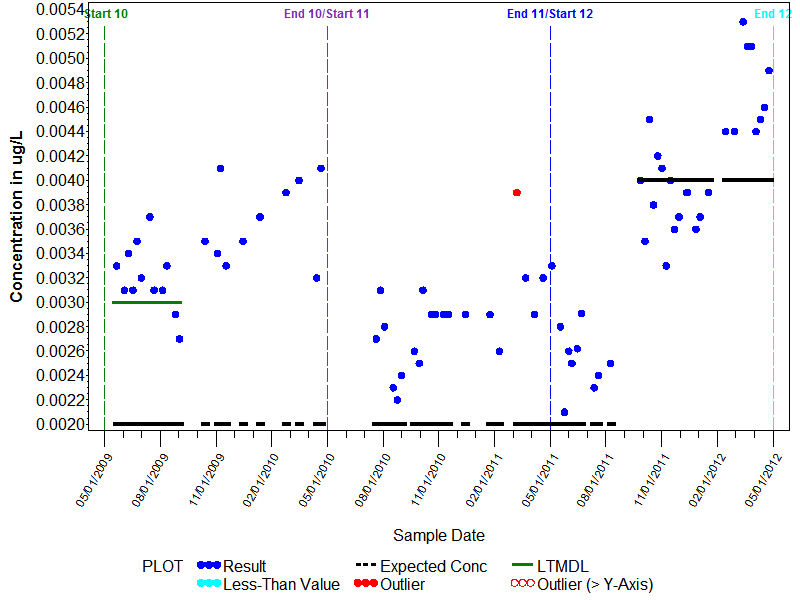 LTMDL Graph for Dacthal