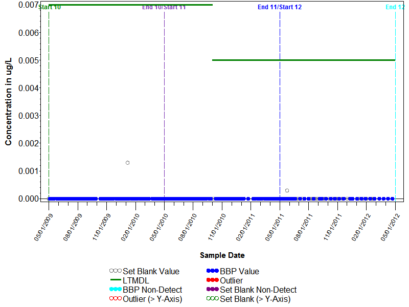 Blank Graph for cis-Permethrin