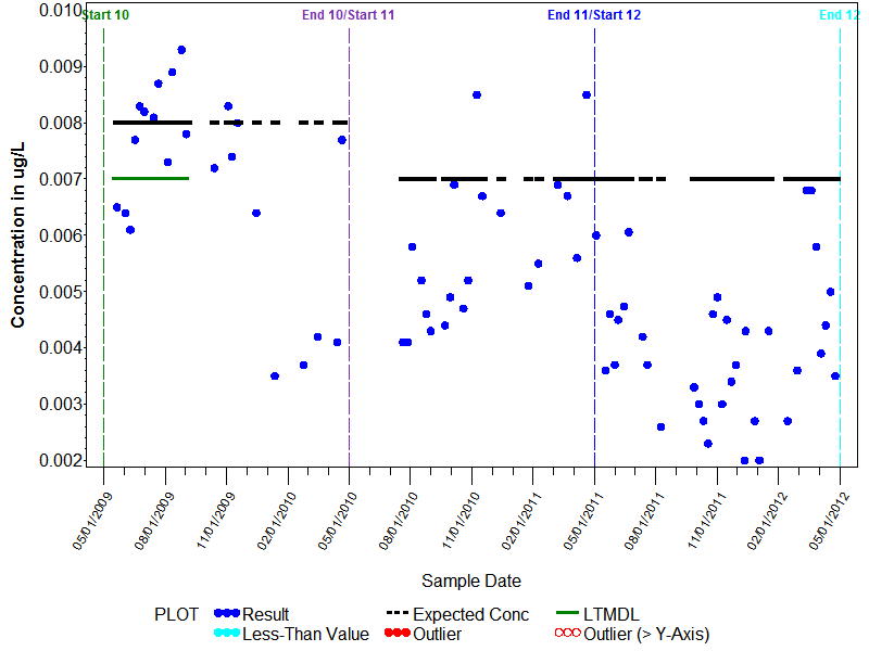 LTMDL Graph for cis-Permethrin