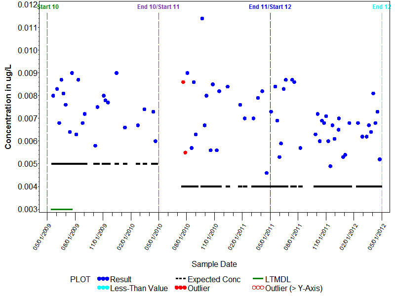 LTMDL Graph for Terbuthylazine