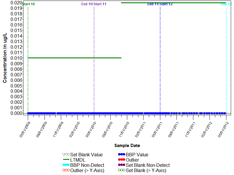 Blank Graph for Dichlorvos