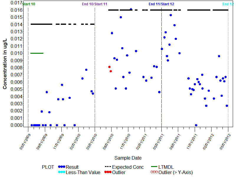 LTMDL Graph for Dichlorvos