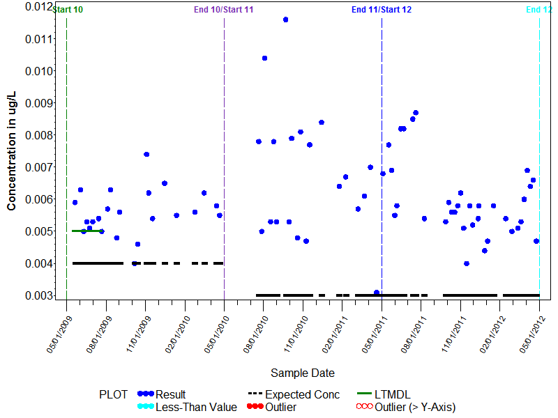 LTMDL Graph for Chlorpyrifos