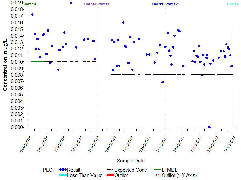 LTMDL Graph for Malathion