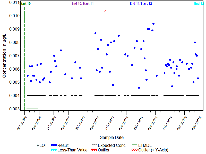 LTMDL Graph for Diazinon