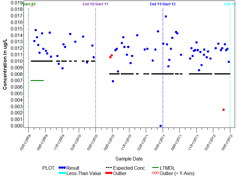 LTMDL Graph for Iprodione