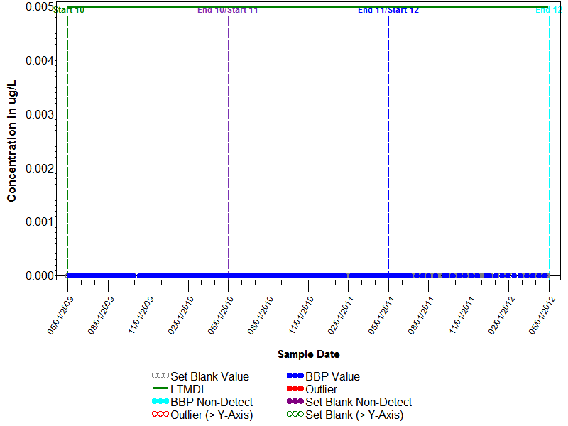 Blank Graph for lambda-Cyhalothrin