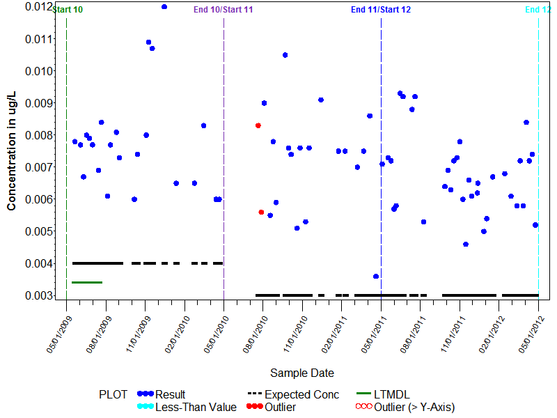 LTMDL Graph for Metalaxyl