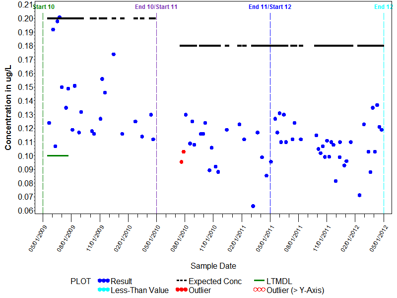 LTMDL Graph for Phosmet