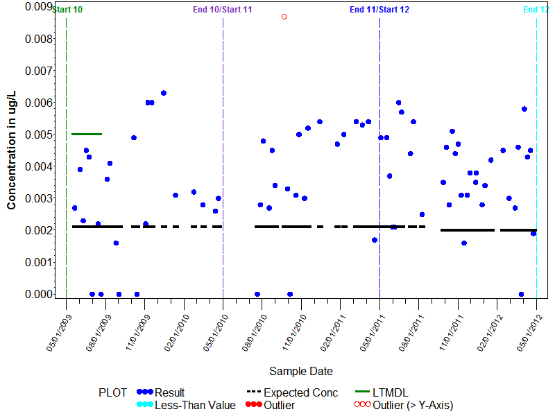 LTMDL Graph for Tefluthrin