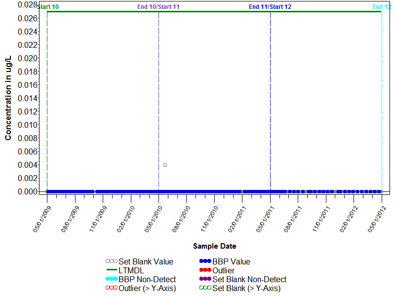 Blank Graph for Fenamiphos sulfone