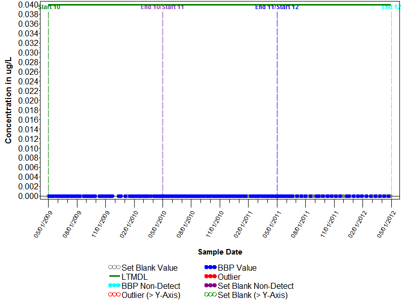 Blank Graph for Fenamiphos sulfoxide