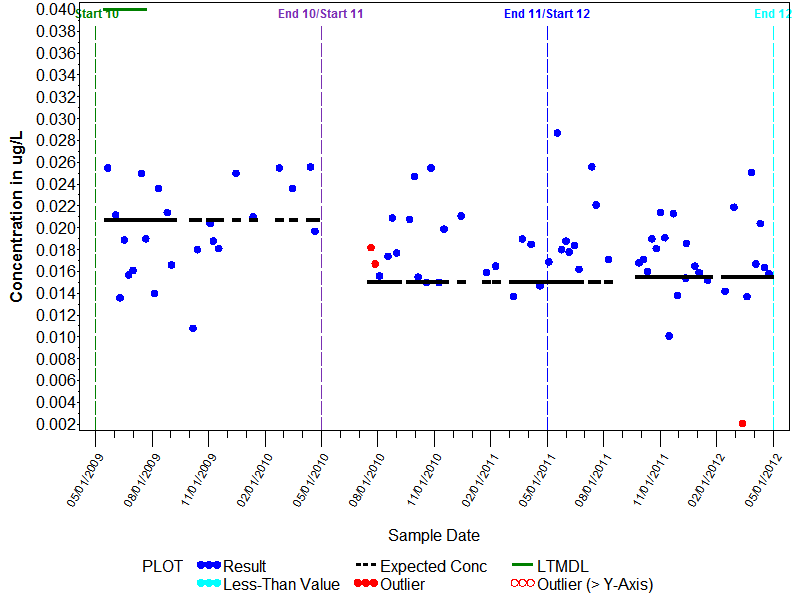 LTMDL Graph for Malaoxon