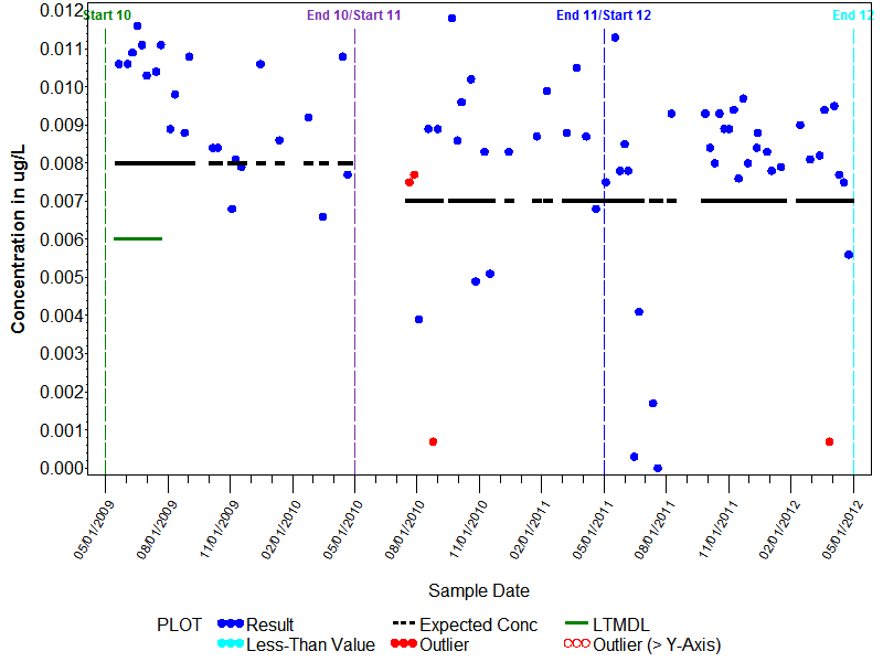 LTMDL Graph for Ethion