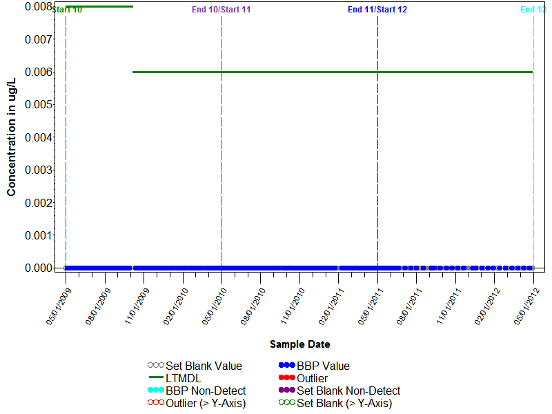 Blank Graph for Metribuzin