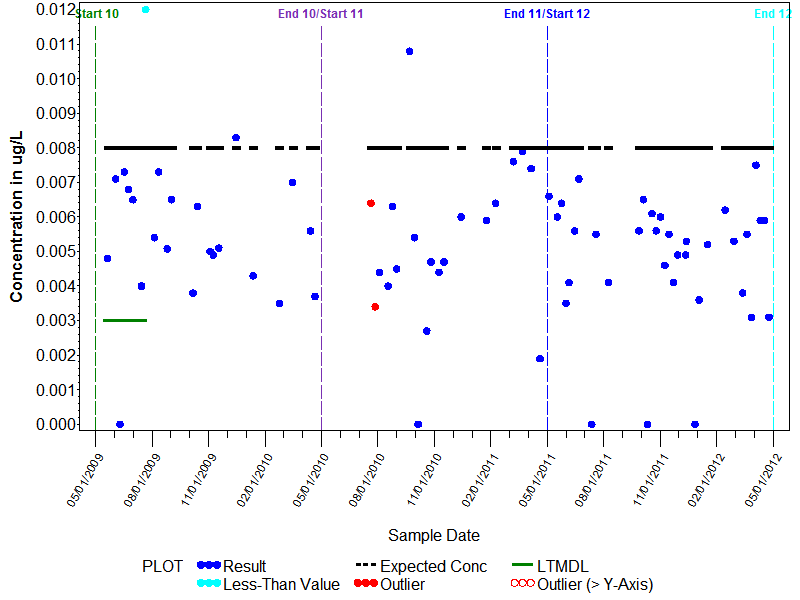 LTMDL Graph for Dimethoate
