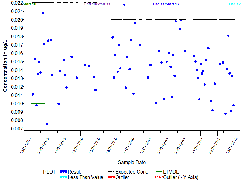 LTMDL Graph for Phorate