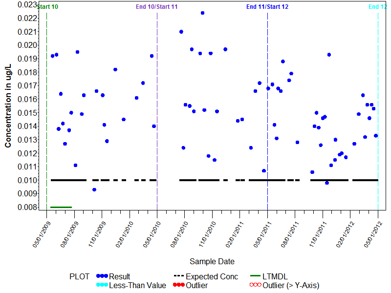 LTMDL Graph for Ethoprop