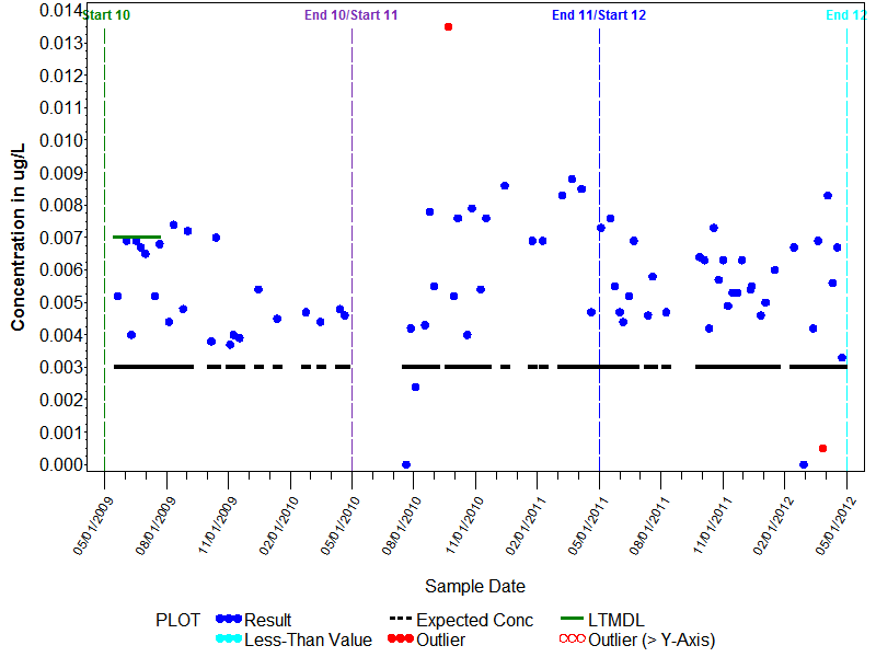 LTMDL Graph for Benfluralin
