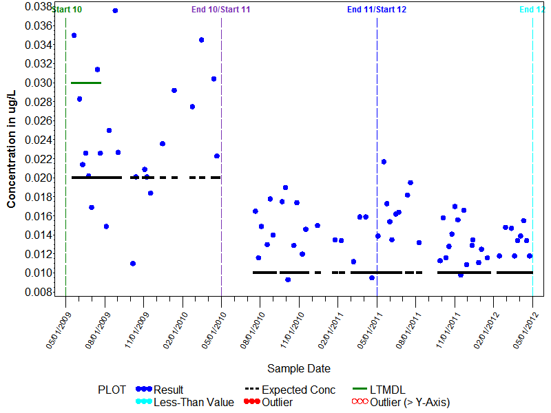 LTMDL Graph for Carbofuran