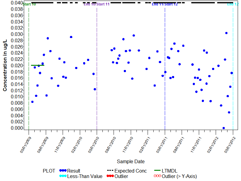 LTMDL Graph for Disulfoton