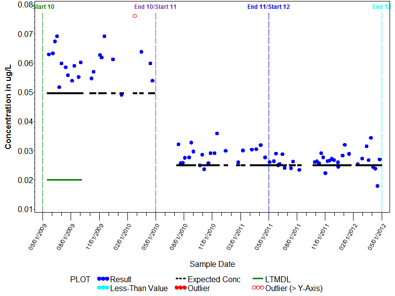 LTMDL Graph for Chloroform, Wat, Unf, P-T GCMS