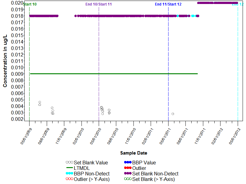 Blank Graph for Toluene, Wat, Unf, P-T GCMS