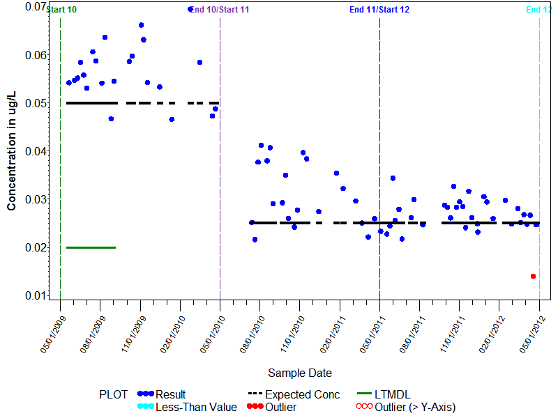 LTMDL Graph for Tetrachloroethylene, Wat, Unf, P-T GCMS