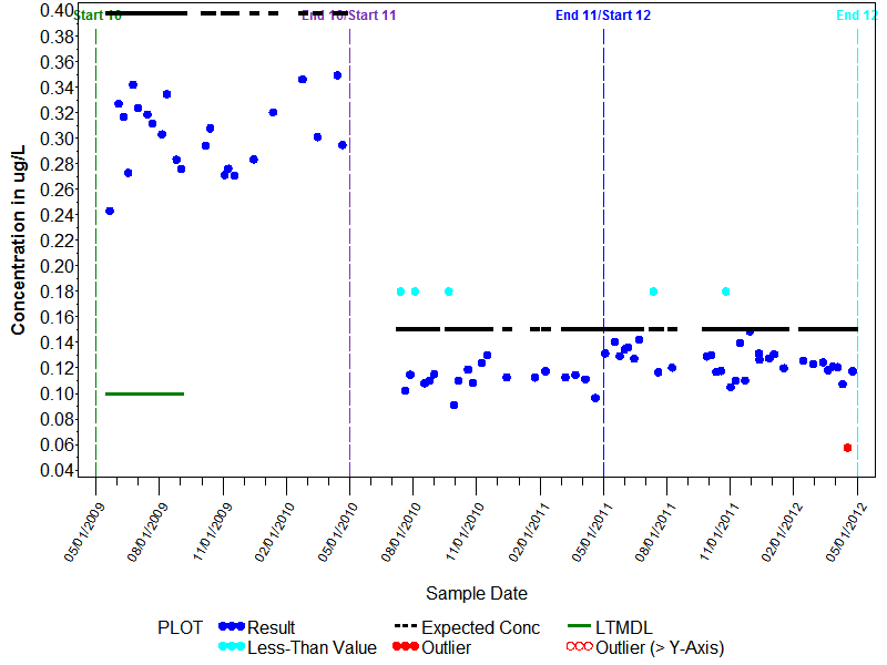 LTMDL Graph for Naphthalene, Wat, Unf, P-T GCMS