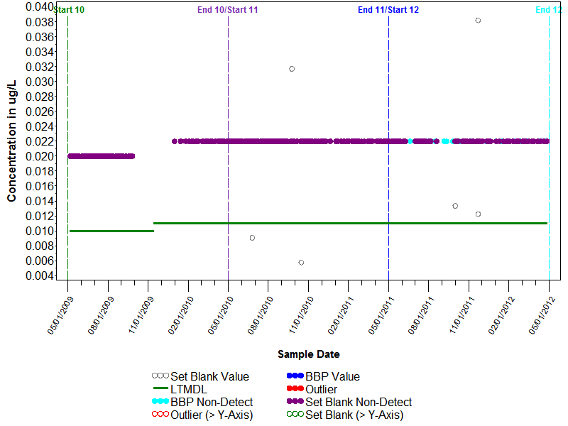 Blank Graph for Trichloroethylene, Wat, Unf, P-T GCMS