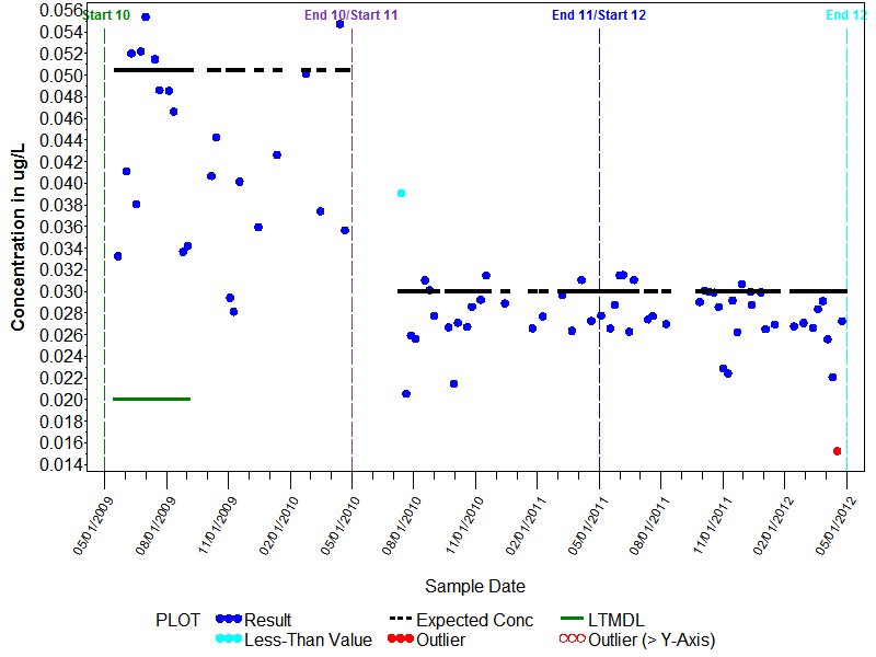 LTMDL Graph for Styrene, Wat, Unf, P-T GCMS