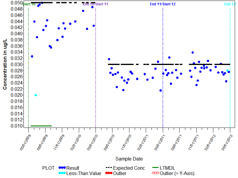 LTMDL Graph for 2-Chlorotoluene, Wat, Unf, P-T GCMS