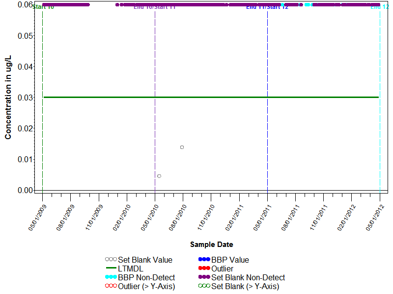 Blank Graph for tert-Butylbenzene, Wat, Unf, P-T GCMS