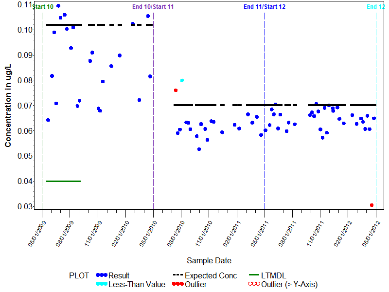 LTMDL Graph for m- and p-Xylene, Wat, Unf, P-T GCMS