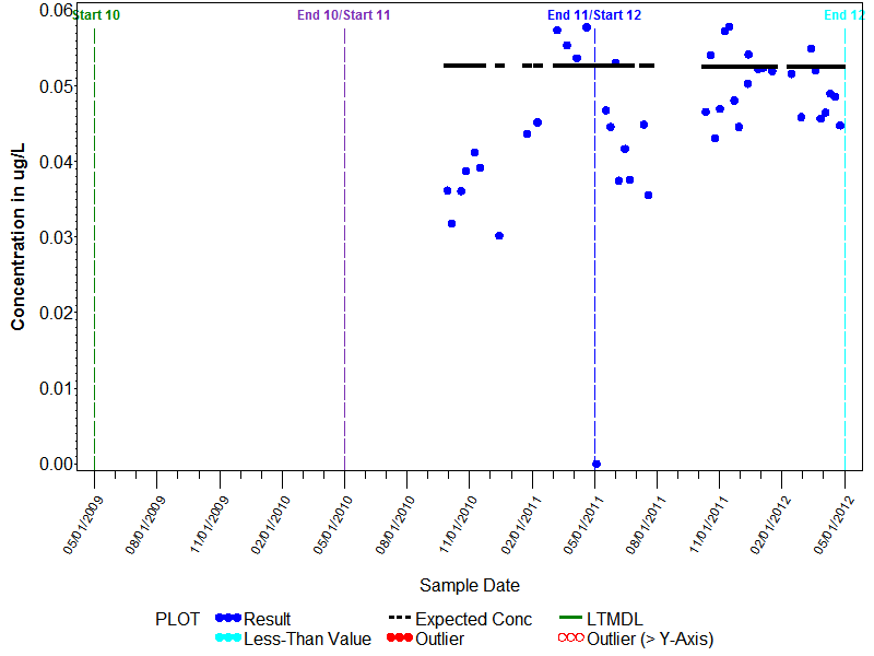 LTMDL Graph for Bromoform