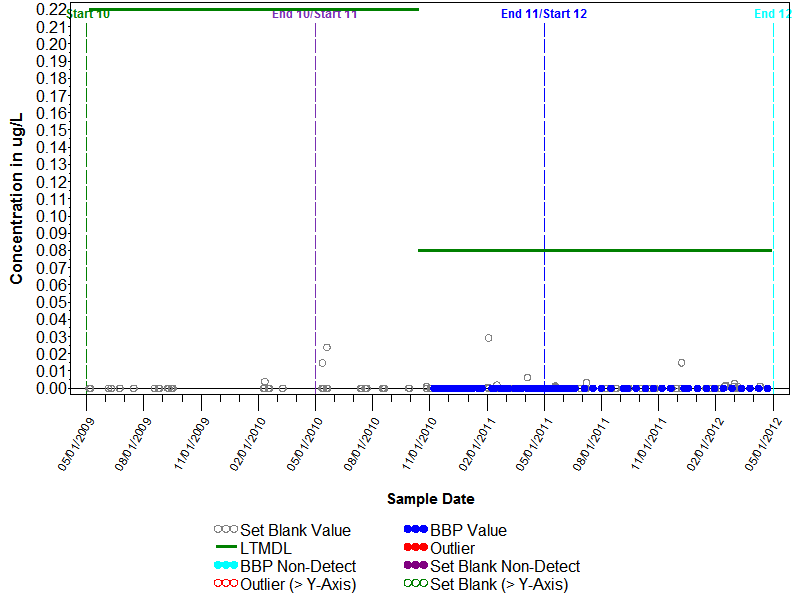 Blank Graph for Tetrachloroethylene