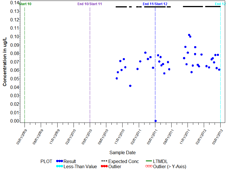 LTMDL Graph for Tetrachloroethylene